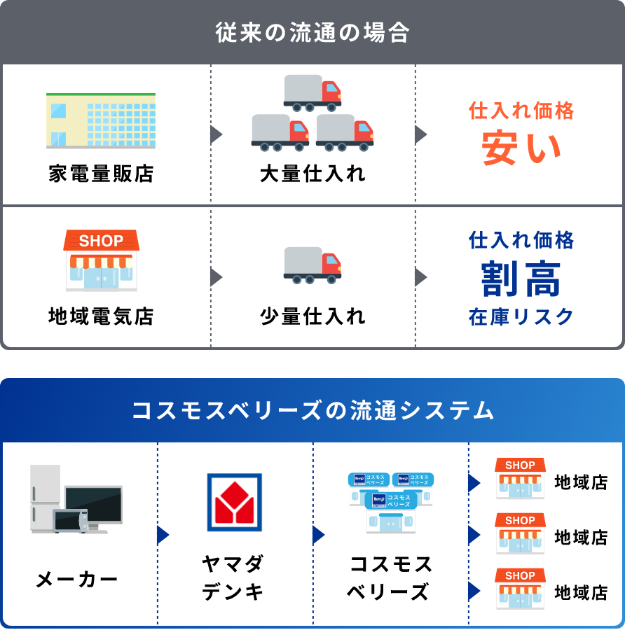 従来の流通の場合とコスモスベリーズの流通システム