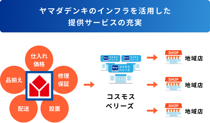 ヤマダデンキのインフラを活用した提供サービスの充実