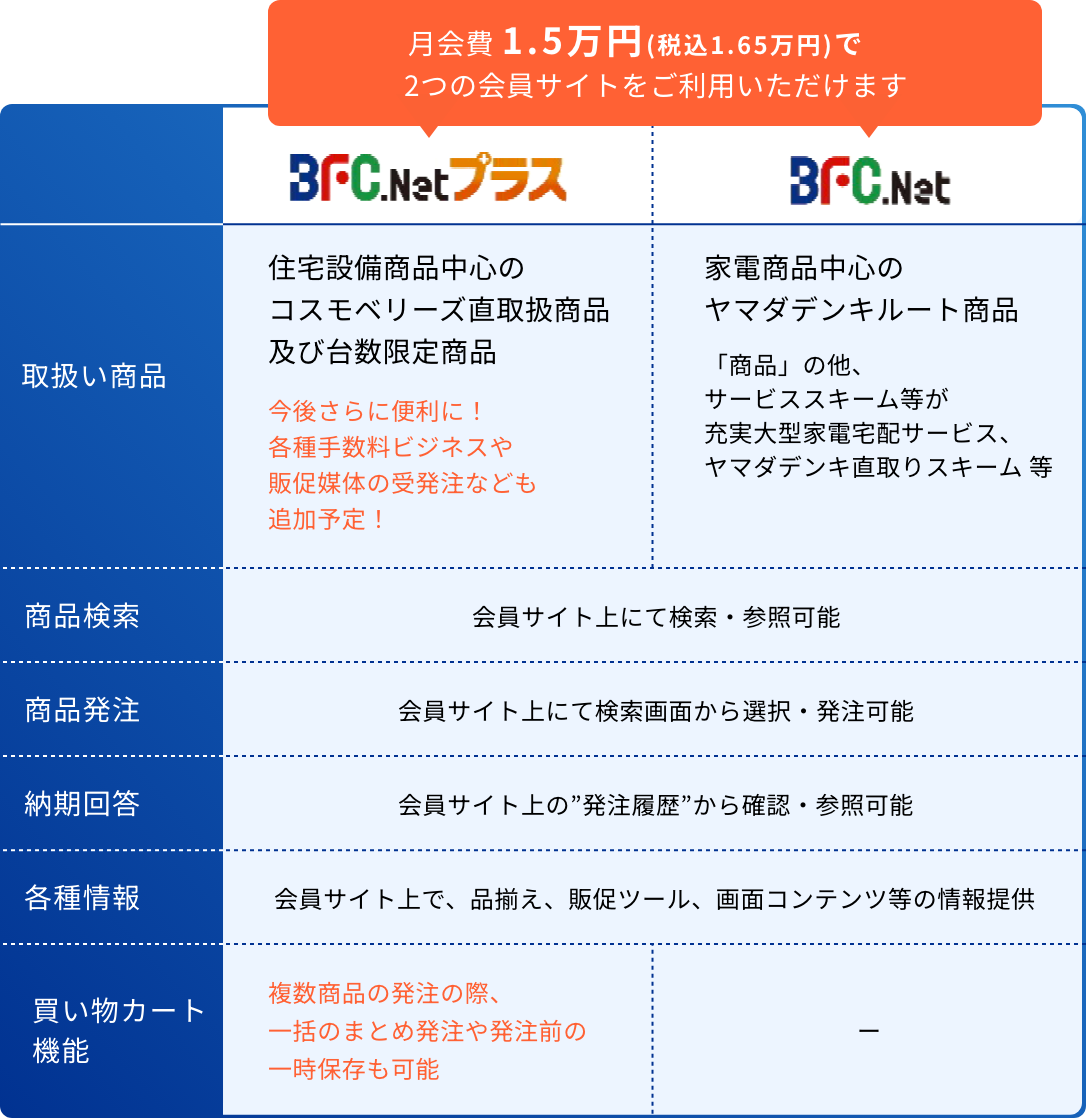 BFC.NetプラスとBFC.Netを比較した図