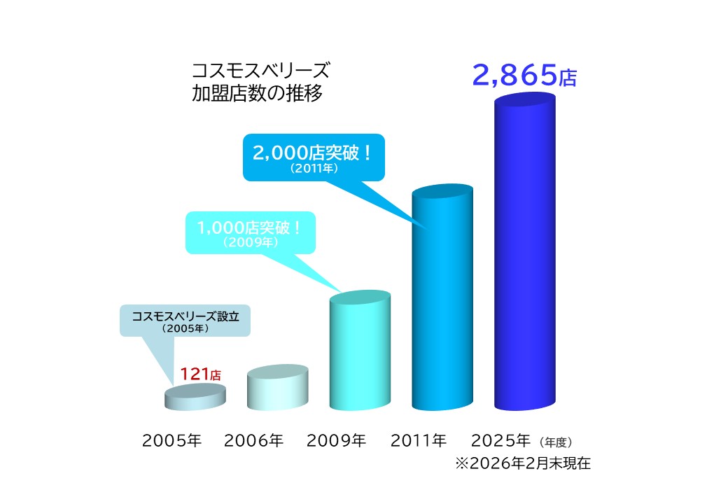 加盟店数の推移